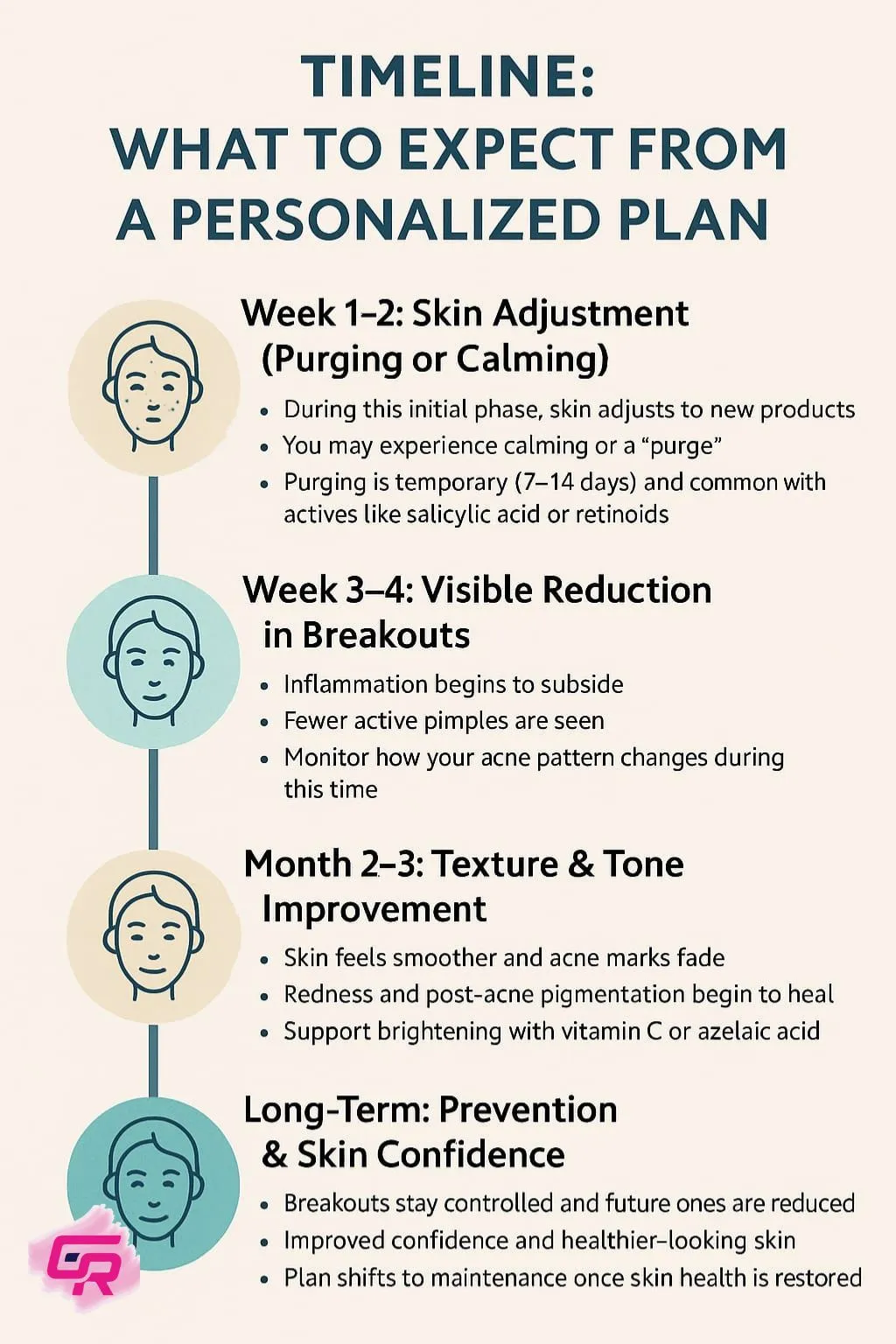 Timeline of results from a personalized acne treatment — what changes to expect at 1 week, 4 weeks, and beyond.